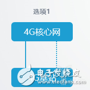 5G独立组网和非独立组网的8种方式怎么进行网络部署？