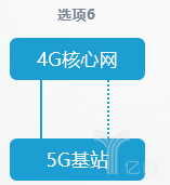 5G独立组网和非独立组网的8种方式怎么进行网络部署？