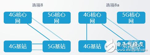 5G独立组网和非独立组网的8种方式怎么进行网络部署？