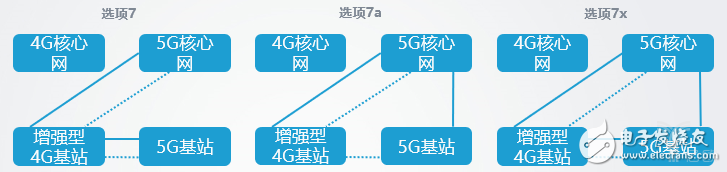 5G独立组网和非独立组网的8种方式怎么进行网络部署？