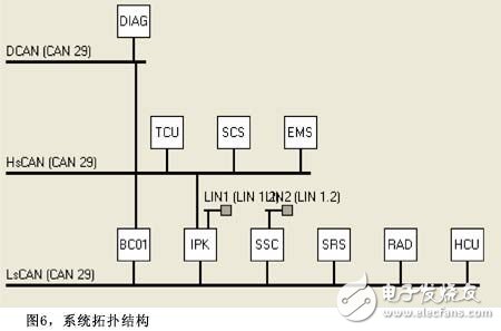 系统工程设计法CAN通信设计分析