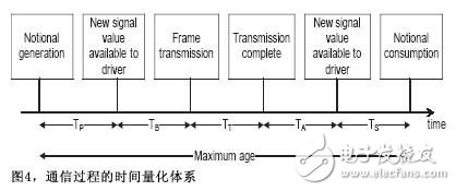 系统工程设计法CAN通信设计分析