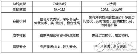 以太网无法取代CAN的原因是什么？