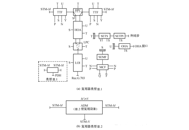 sdh设备是什么