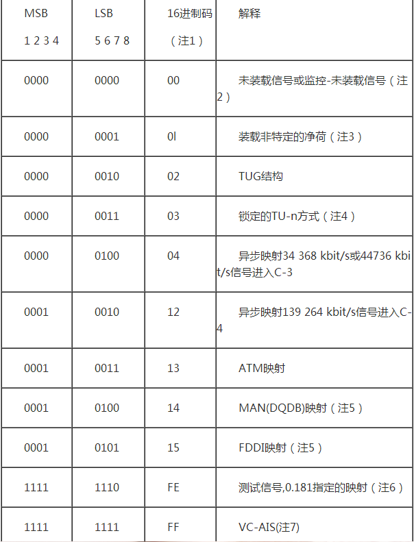 sdh原理及告警维护