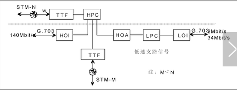 sdh原理及告警维护