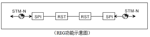 sdh原理及告警维护