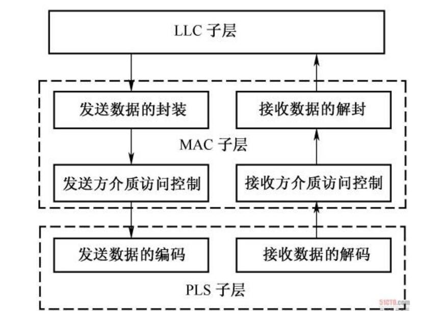 一文看懂数据链路层的MAC和LLC子层的区别