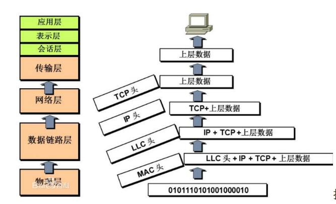 一文看懂数据链路层的MAC和LLC子层的区别