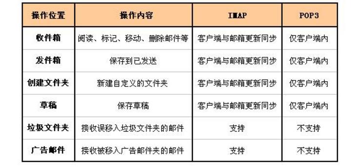 pop3和imap的区别介绍