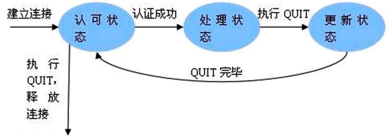 pop3和imap的区别介绍