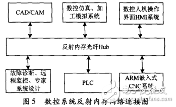 PCI5565反射内存网技术的应用研究