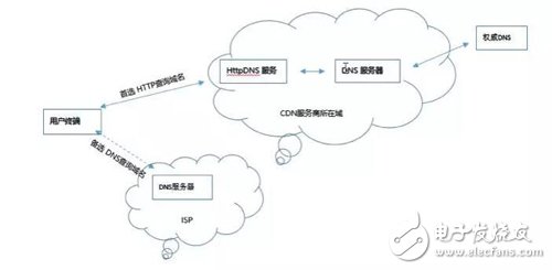 选择CDN这三个关键很重要