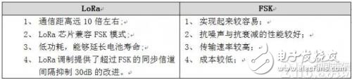 LoRa与FSK的共性与区别及两种无线通信调制方式介绍