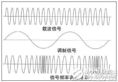 LoRa与FSK的共性与区别及两种无线通信调制方式介绍