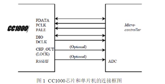 基于FSK调制芯片的CC1000编程