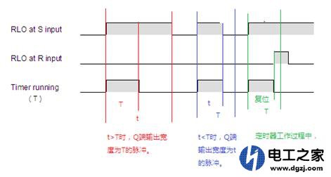 STEP7怎样实现方波发生器的功能