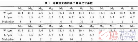 一种高性能折叠共源共栅单级运算放大器设计概述  