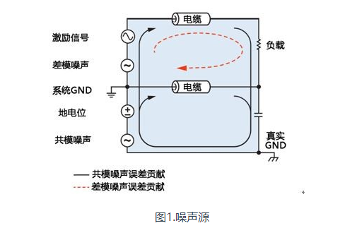 模拟信号在分布式系统中远程传输的噪声抑制