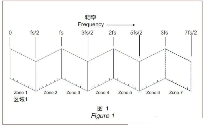 浅谈奈奎斯特定理和信号采样