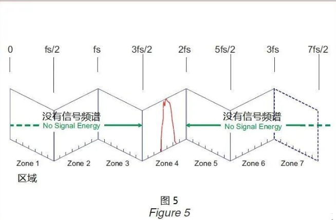 浅谈奈奎斯特定理和信号采样