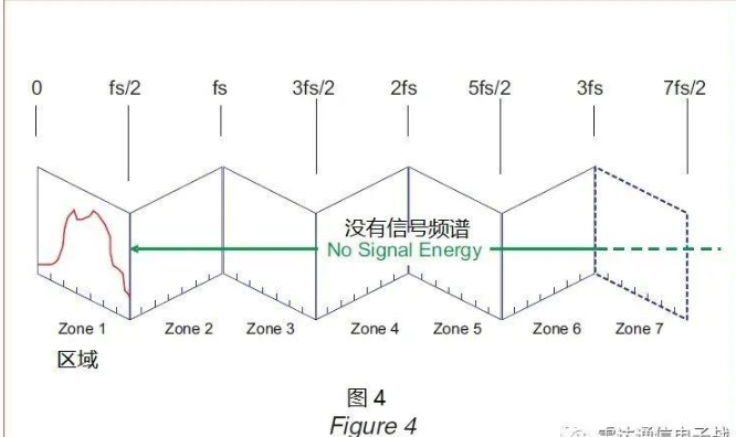 浅谈奈奎斯特定理和信号采样