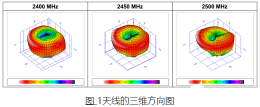 为实现无线模拟，如何选用正确的无线模块天线