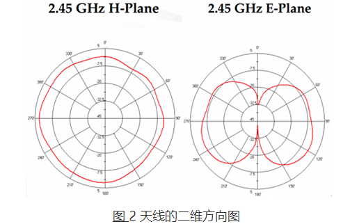 为实现无线模拟，如何选用正确的无线模块天线