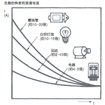 如何在设计中计算浪涌电流，确保器件的设计安全