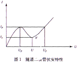 隧道二极管的特点及在高速脉冲发生技术中的应用