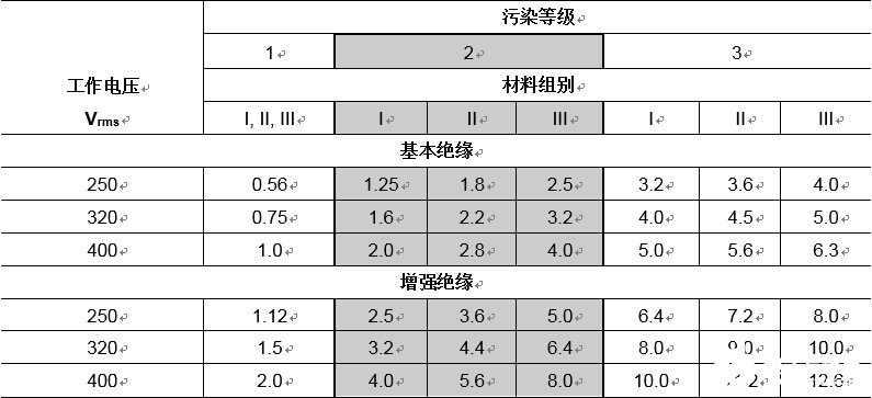 爬电距离和材料组别与相对漏电指数之间存在怎样的关系