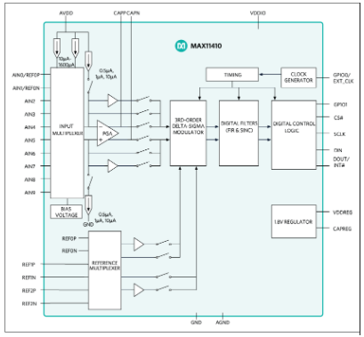 低功耗24位 Δ-ΣADC MAX11410的特性及应用分析