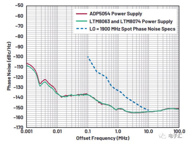 电源噪声对模拟信号处理器件的影响