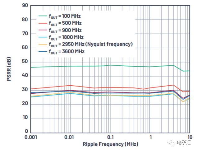 电源噪声对模拟信号处理器件的影响