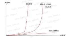 略聊下LD、SLED与SLD这几个产品的相同和区别