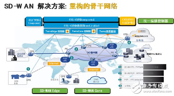 SD-WAN三种不同场景的部署和实践