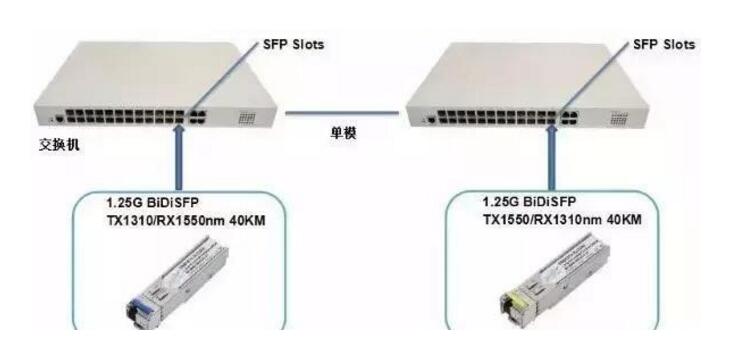 SFP、SFP+、XFP光模块有什么不同